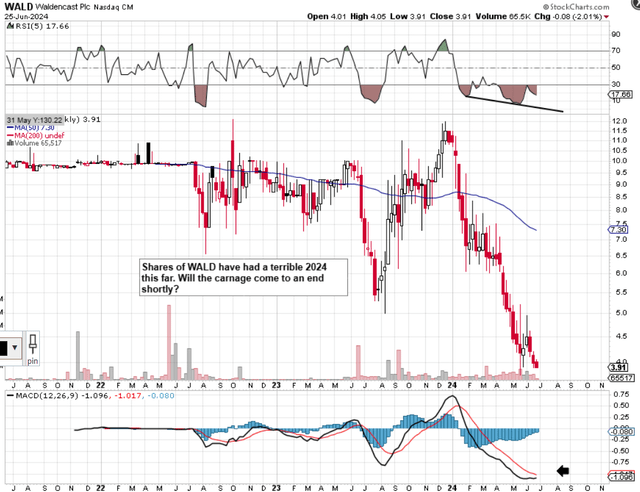 WALD Intermediate Technical Chart