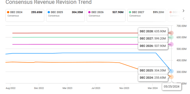 WALD Consensus Revisions Trend (Sales)