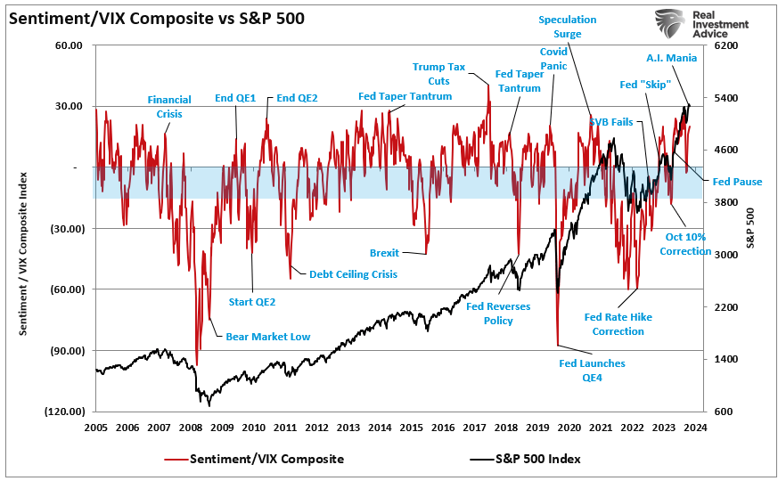 Sentiment and VIX composite vs the market.