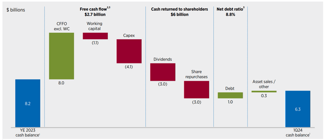 Chevron's Q1 Cash Flow Summary