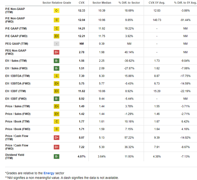 Chevron: Mixed Valuation Metrics, High Yield