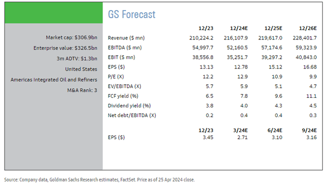 Chevron: Earnings, Valuation, Dividend Yield, Free Cash Flow Forecasts