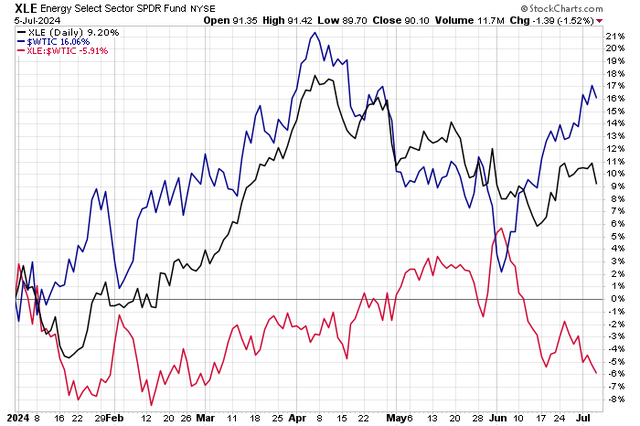 Energy Stocks Sag Despite Rising Oil