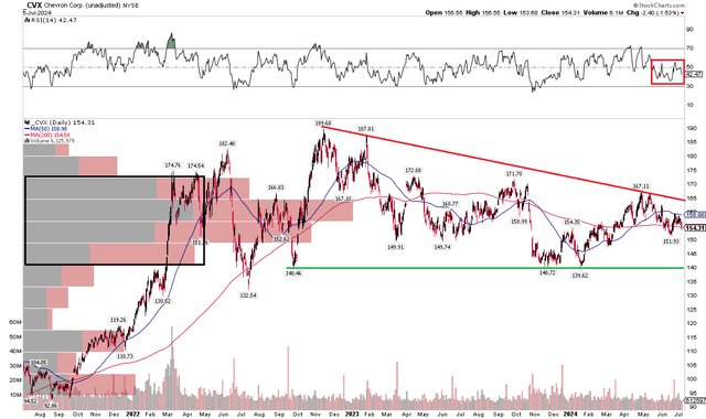 CVX: The Consolidation Continues, Softer RSI Trends, $140 Support