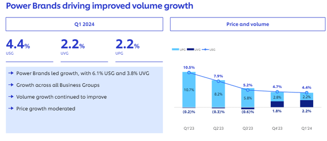 Unilever Power Brands Higher Growth