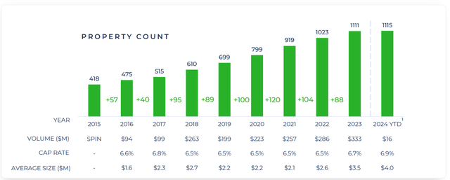 FCPT Investment volume