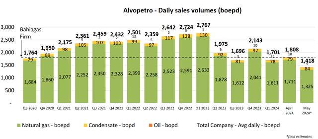 Daily Sales Volume