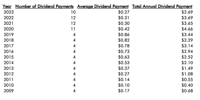 Information about SLG's dividend history.