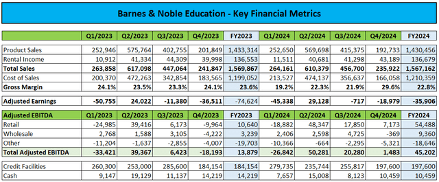 Key Financial Metrics