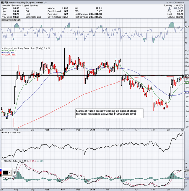 HURN 12-Month Technicals