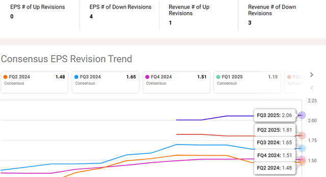 HURN Quarterly Consensus EPS Revisions