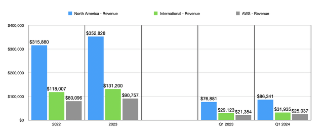 Financials