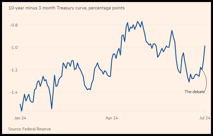 10-Year minus 3 month Treasury