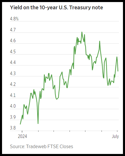 10-Year Treasury Yield