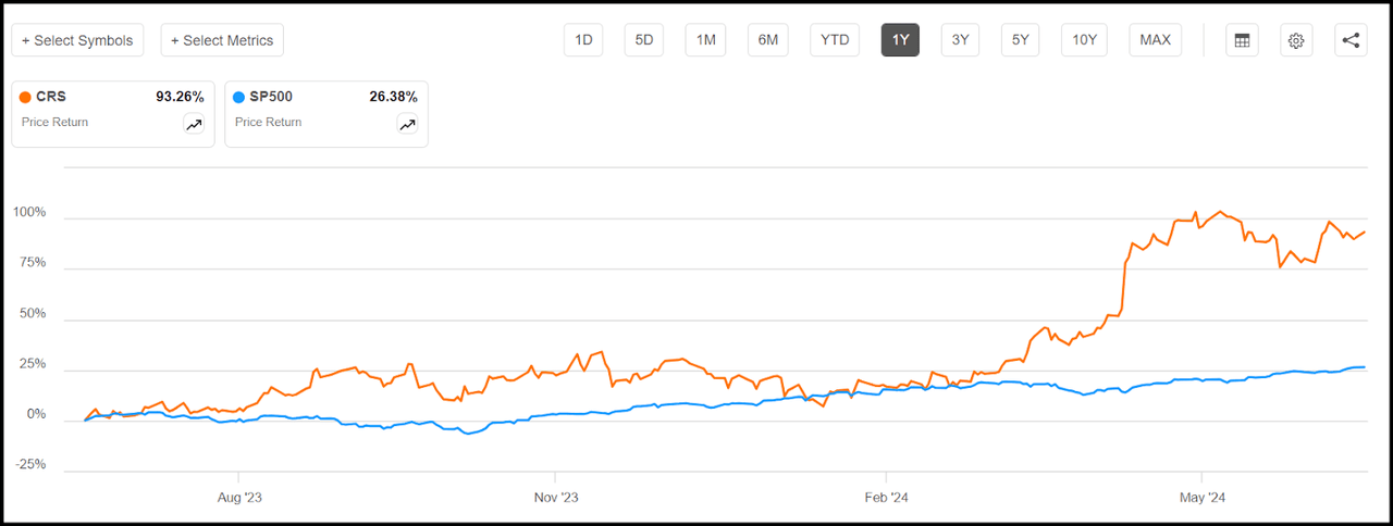 CRS Stock vs. S&P 500