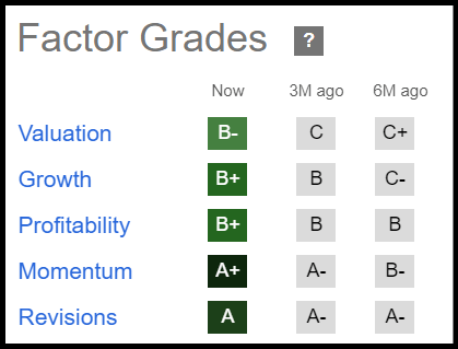 WES Stock Factor Grades