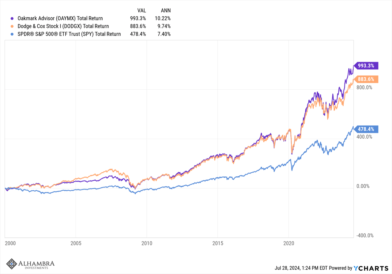 Dodge & Cox Stock and Oakmark performance vs S&P 500