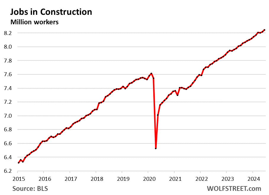 Job Growth Back To Normal Pre-Covid Pace, Wage Growth Still Higher: Longer-Term Employment Trends By Industry