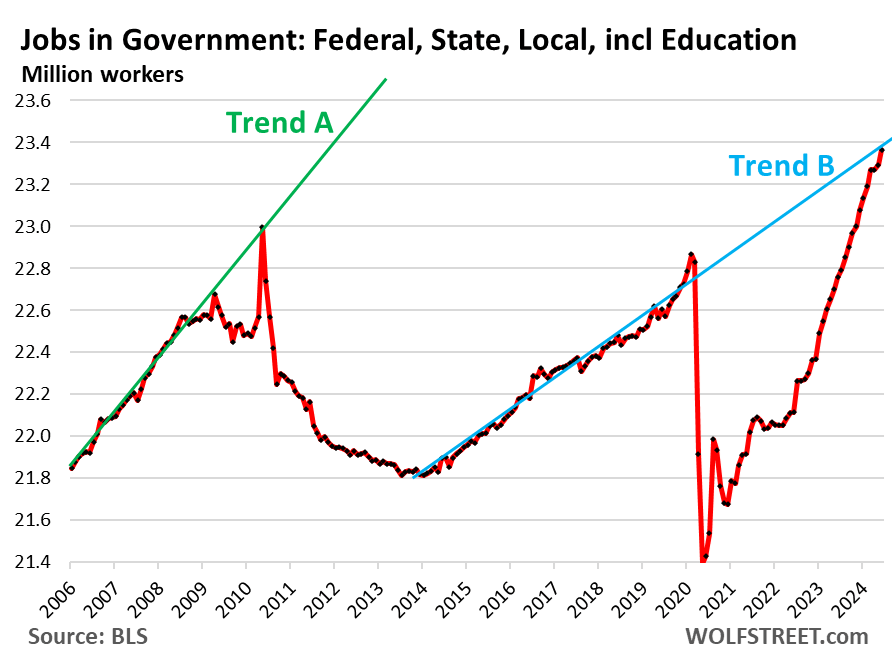 Job Growth Back To Normal Pre-Covid Pace, Wage Growth Still Higher: Longer-Term Employment Trends By Industry