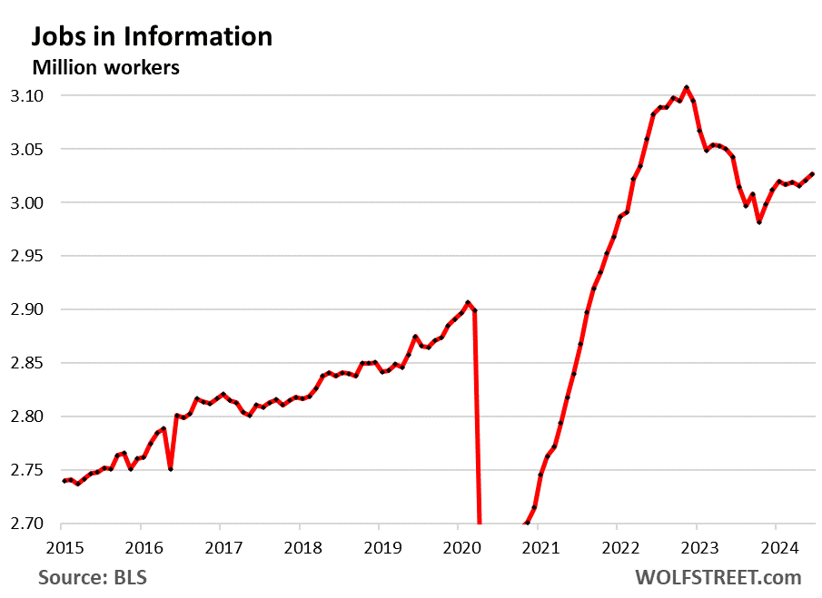 Job Growth Back To Normal Pre-Covid Pace, Wage Growth Still Higher: Longer-Term Employment Trends By Industry