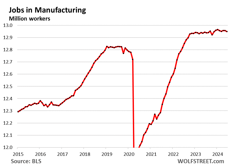 Job Growth Back To Normal Pre-Covid Pace, Wage Growth Still Higher: Longer-Term Employment Trends By Industry