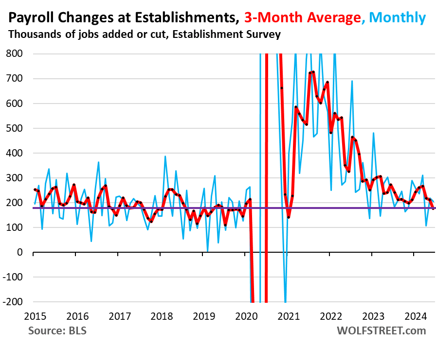 Job Growth Back To Normal Pre-Covid Pace, Wage Growth Still Higher: Longer-Term Employment Trends By Industry