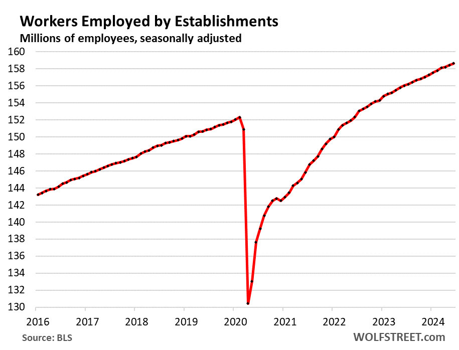 Job Growth Back To Normal Pre-Covid Pace, Wage Growth Still Higher: Longer-Term Employment Trends By Industry