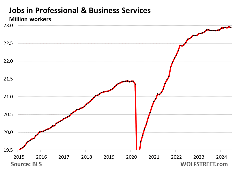 Job Growth Back To Normal Pre-Covid Pace, Wage Growth Still Higher: Longer-Term Employment Trends By Industry