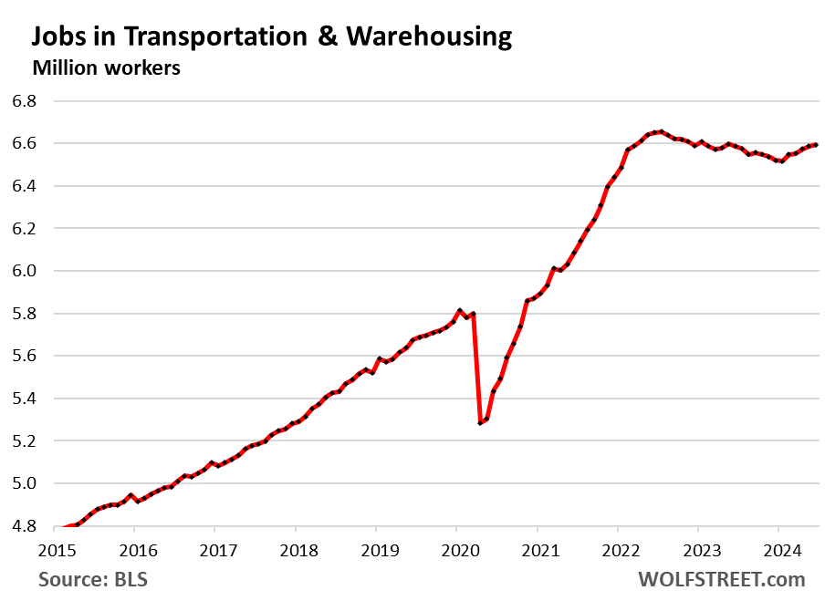 Job Growth Back To Normal Pre-Covid Pace, Wage Growth Still Higher: Longer-Term Employment Trends By Industry