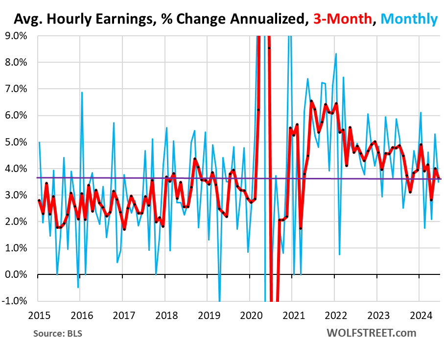 Job Growth Back To Normal Pre-Covid Pace, Wage Growth Still Higher: Longer-Term Employment Trends By Industry