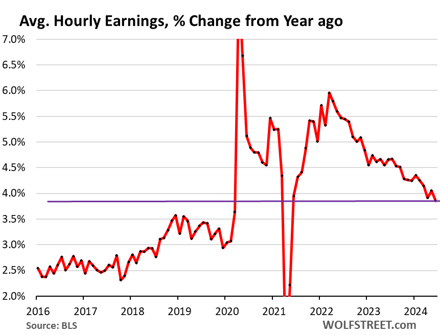 Job Growth Back To Normal Pre-Covid Pace, Wage Growth Still Higher: Longer-Term Employment Trends By Industry