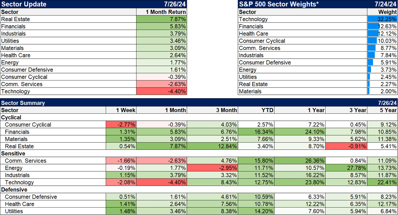 Sector update