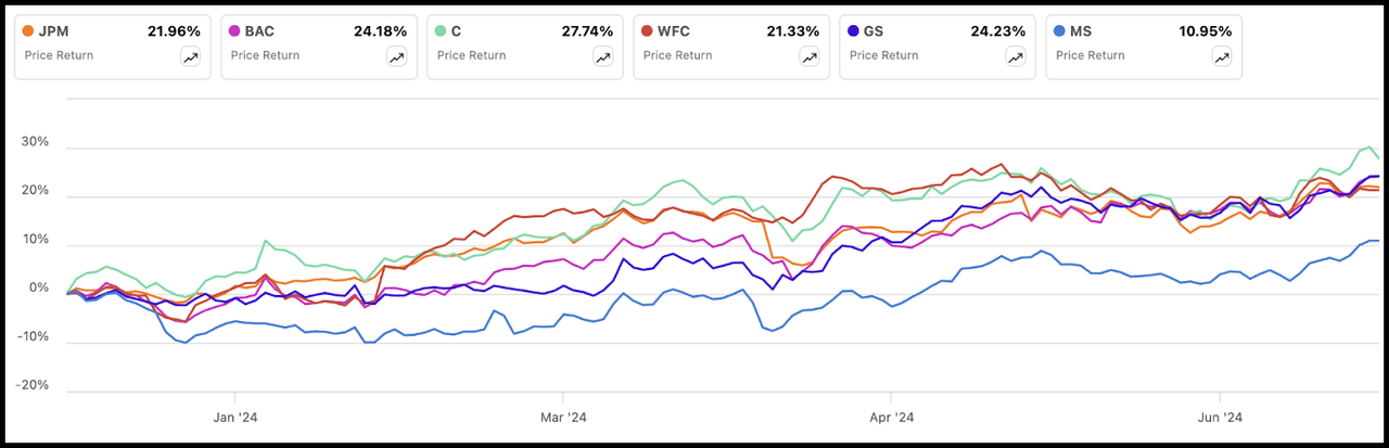 YTD Price Return of Six Major Banks (as of 7/11/24)