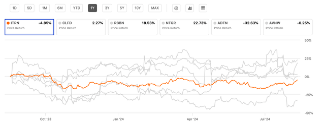 Peer comparisons of ITRN