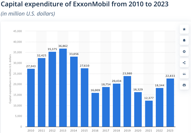 Exxon Mobil capital expenditure