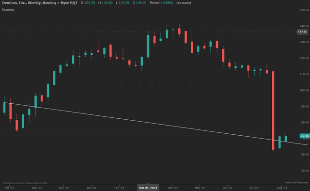 DXCM Price Trend