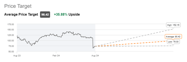 DXCM Wall Street Rating