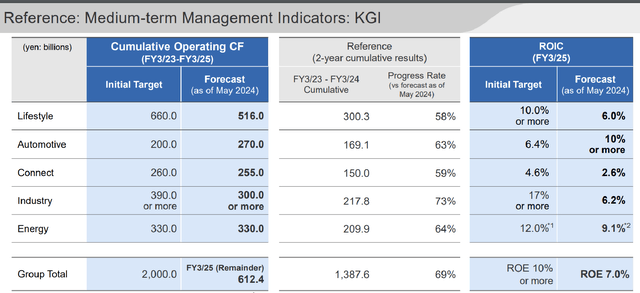 Downward Revision In ROIC Guidance For Panasonic's Different Business Segments In FY 2025