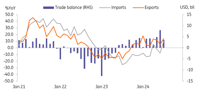 Korean exports gained for the tenth consecutive month