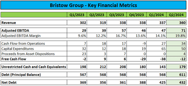 Key Financial Metrics