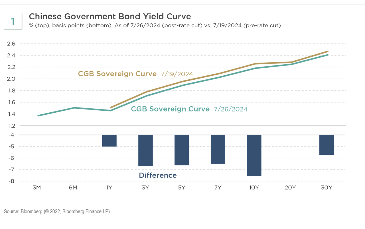 Chinese government bond yield curve