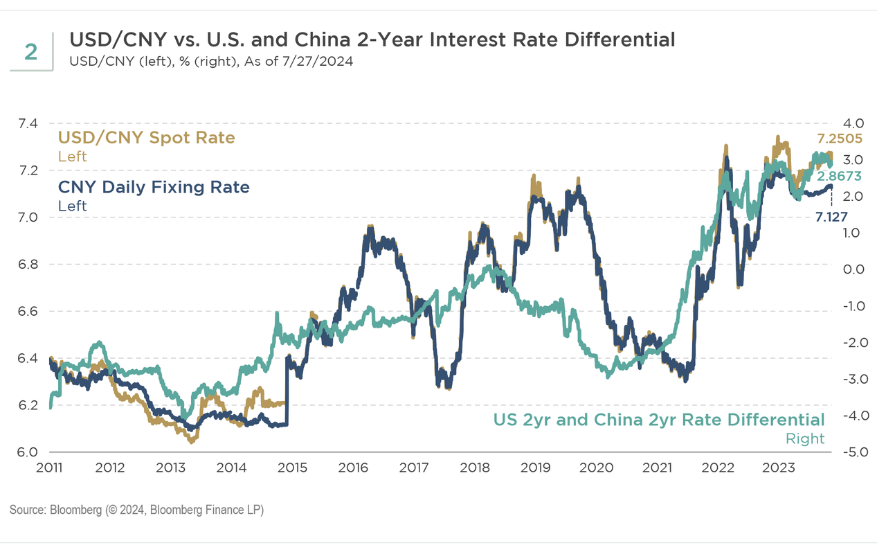 USD/CNY cs US and China 2-year interest rate