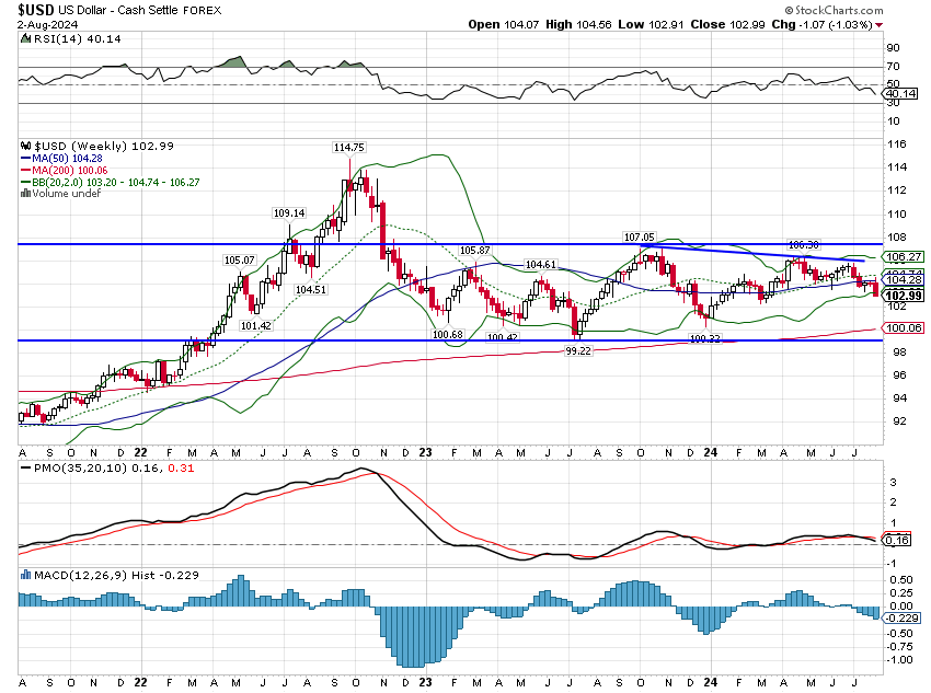 USD price chart