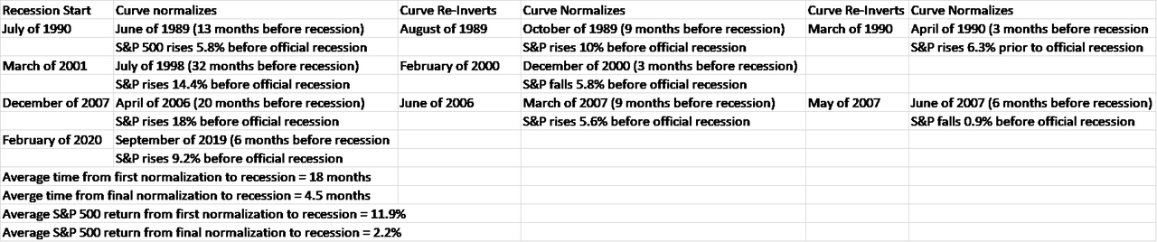 Yield curve during recessions