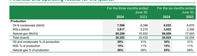 Kiwetinohk Energy Second Quarter Production Comparison