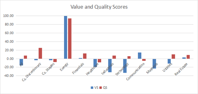 Value and quality in the S&P 500