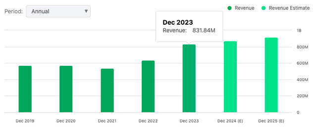 MGRC 2023 Revenue