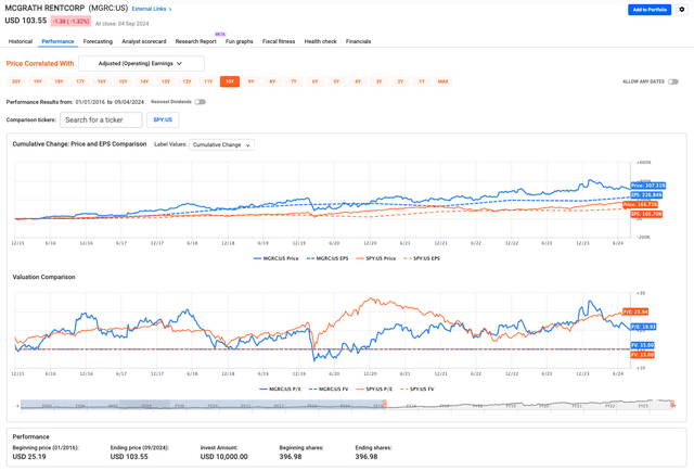 MGRC Stock performance vs SP500