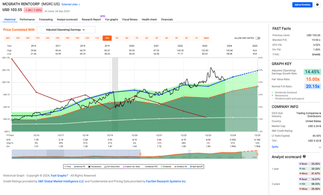 MGRC Valuation metrics