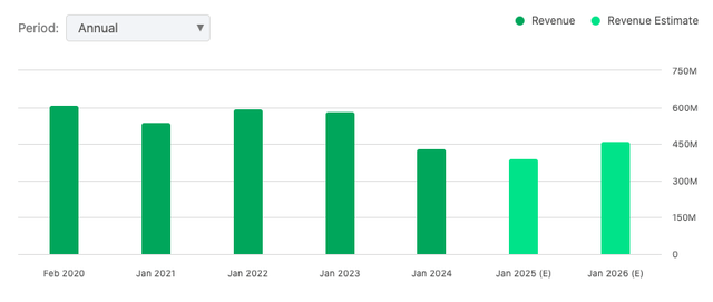 HOFT project revenue